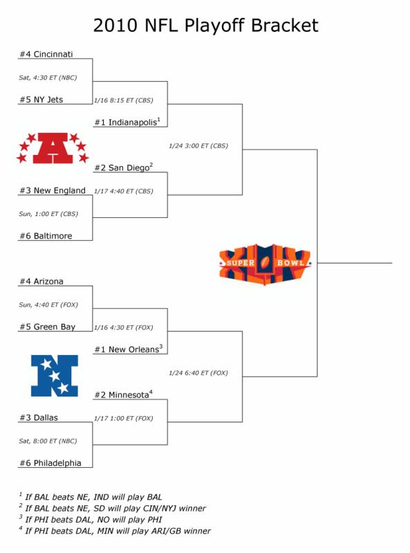 2010 NFL Playoff Bracket
